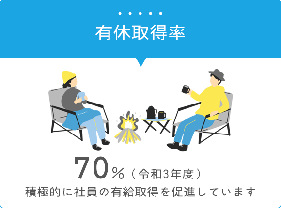 有休取得率　70%（令和3年度）